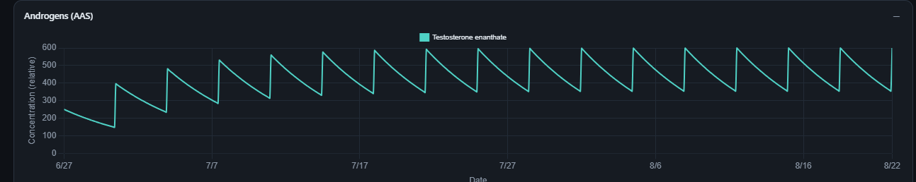Testosterone enanthate concentration curve rising to steady state over eight weeks