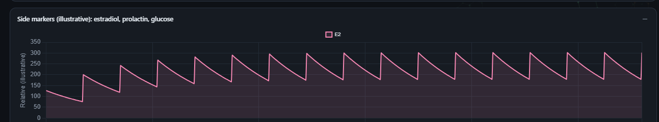 Estradiol side-marker curve plotted alongside the compound